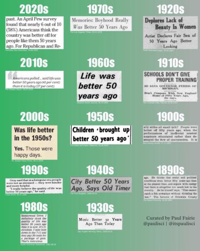 A series of headlines from each decade in reverse order from the 2020s to the 1890s, each declaring that life was better 50 years ago.